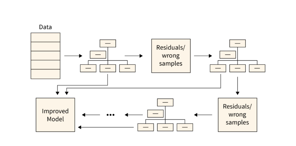 boosting in machine learning