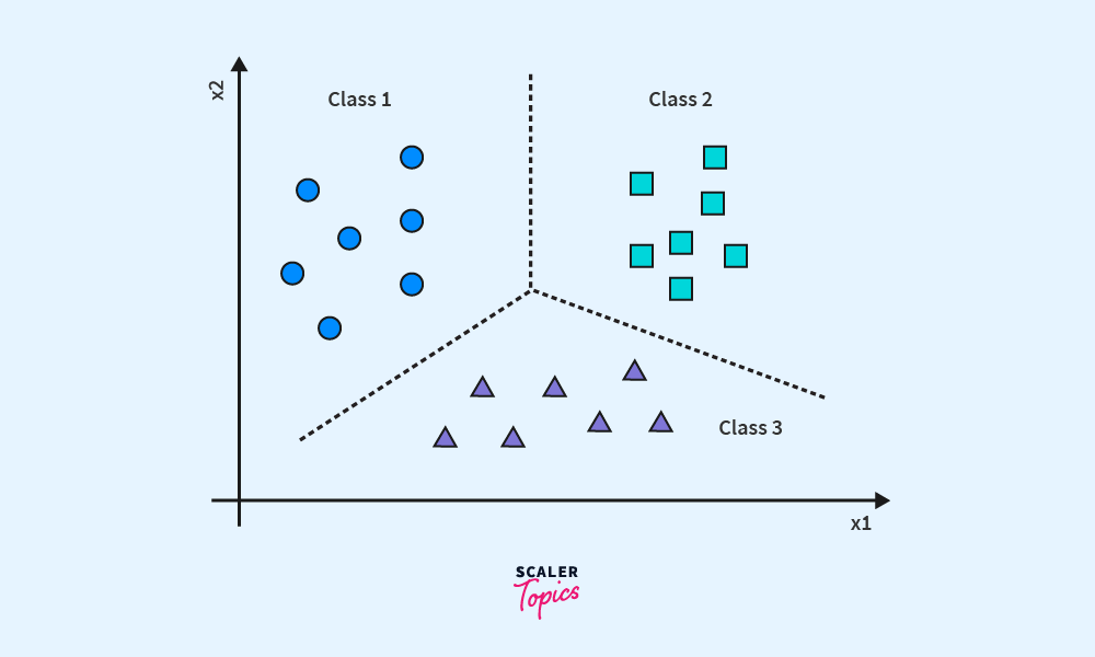 classification is one of the types of supervised learning