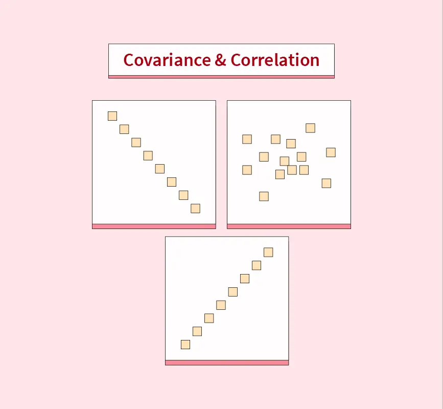 difference between covariance and correlation