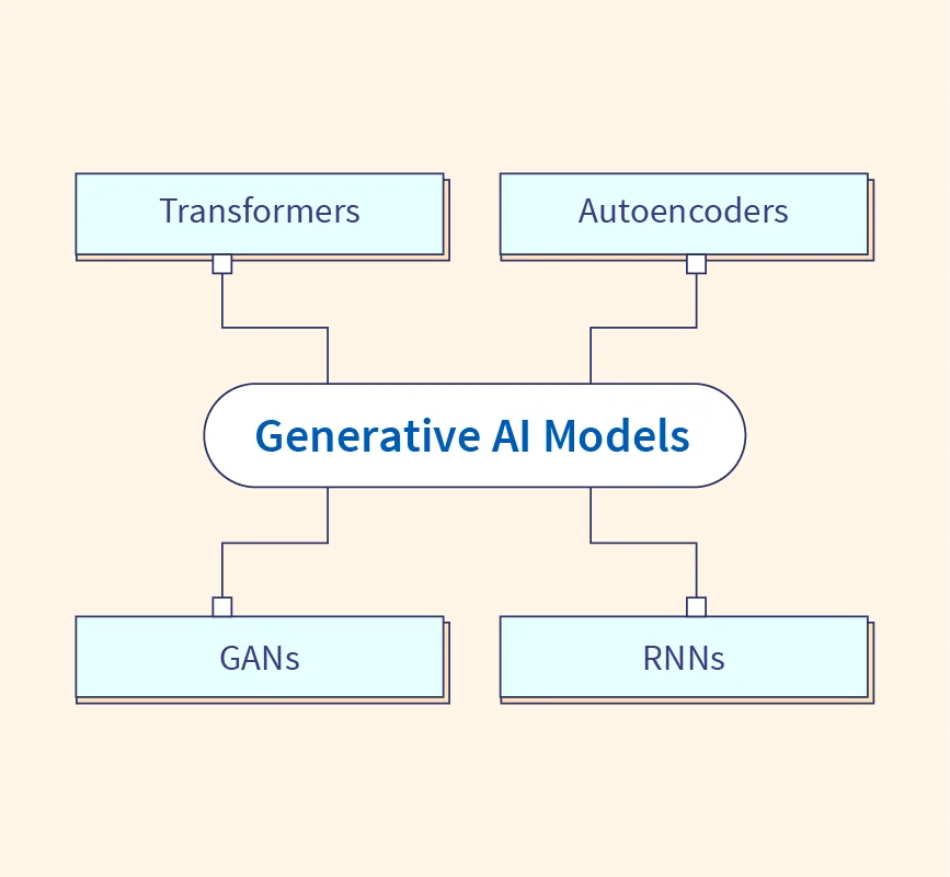 generative ai models