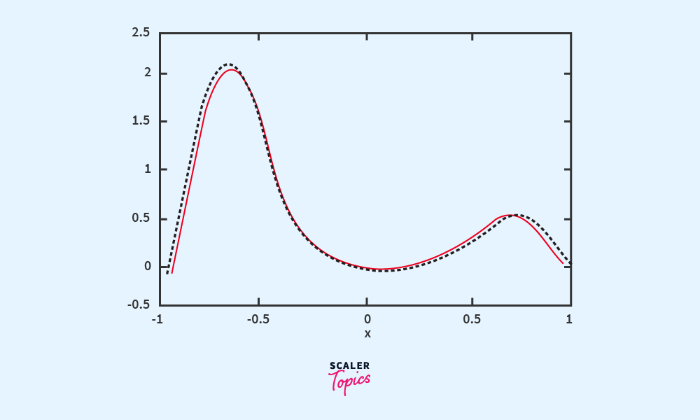 regression is one of the types of supervised learning