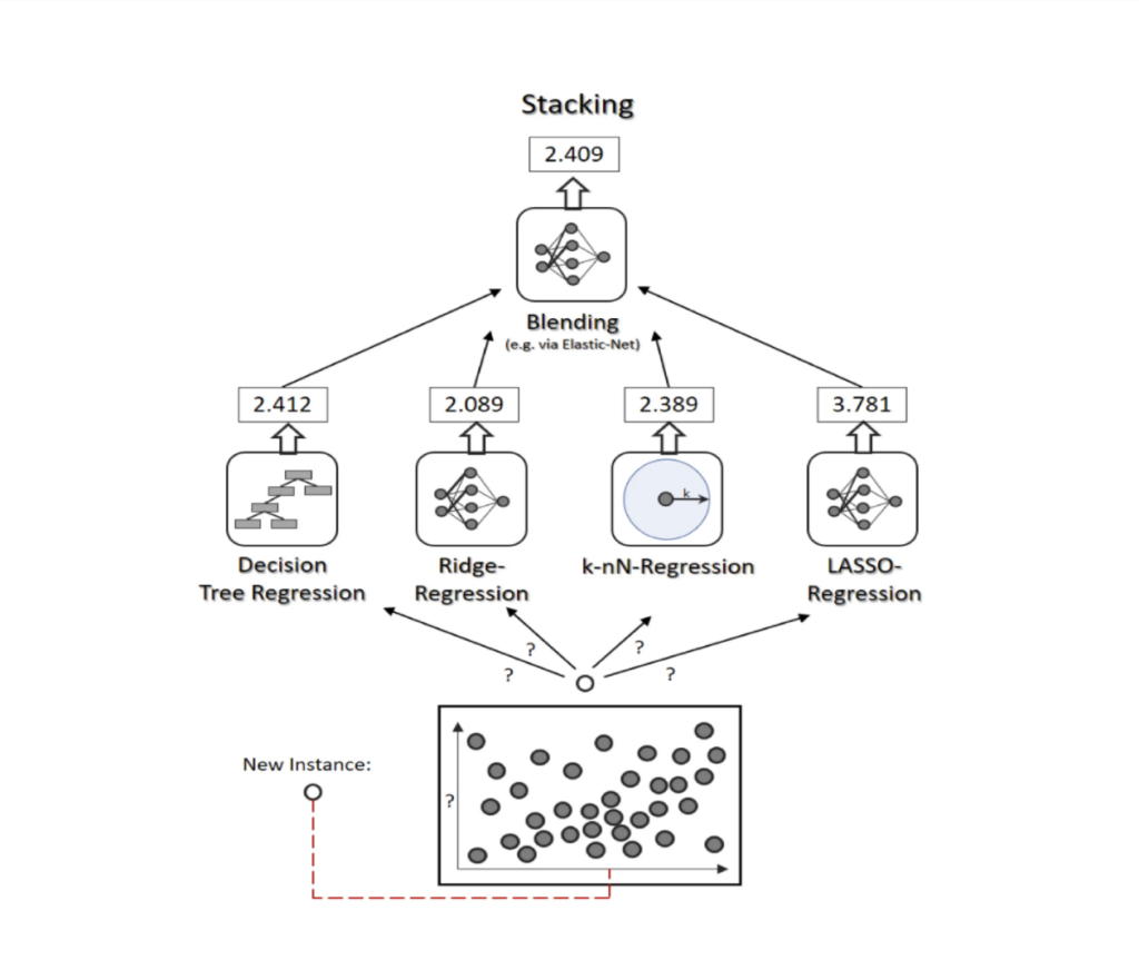 stacking in machine learning