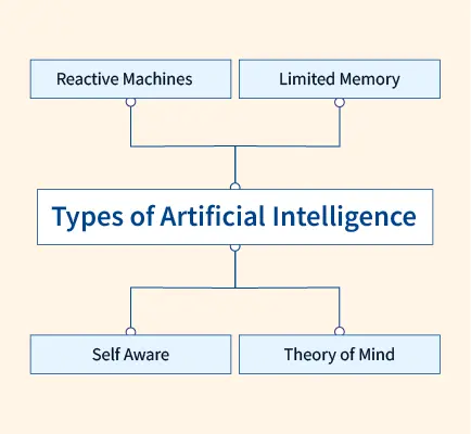 types of artificial intelligence