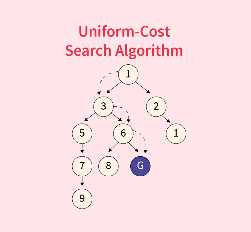 Uniform Cost Search (UCS) in AI