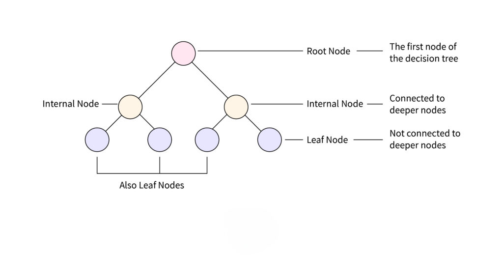 ID3 Algorithm in Machine Learning