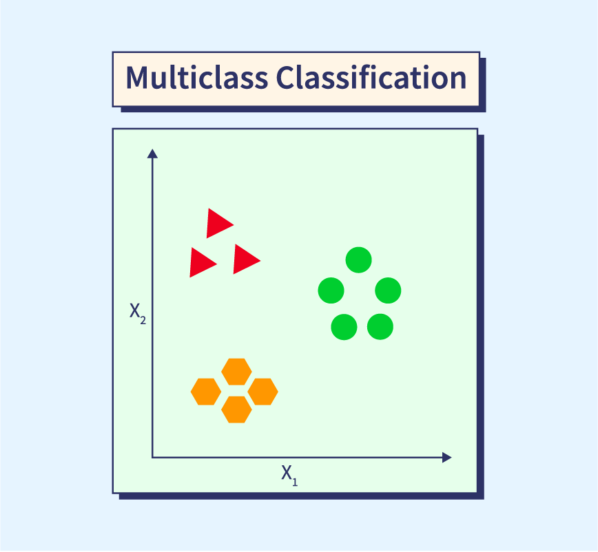 Multiclass Classification in Machine Learning