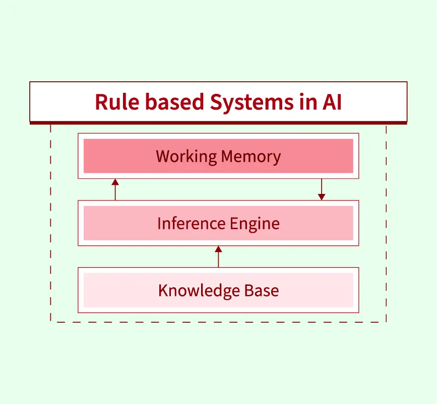 Rule Based System in AI