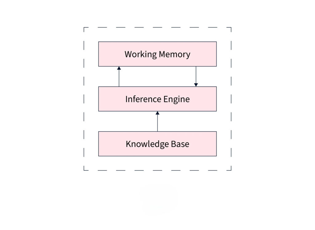 What is a Rule-Based System