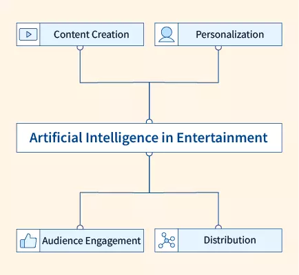 ai in entertainment