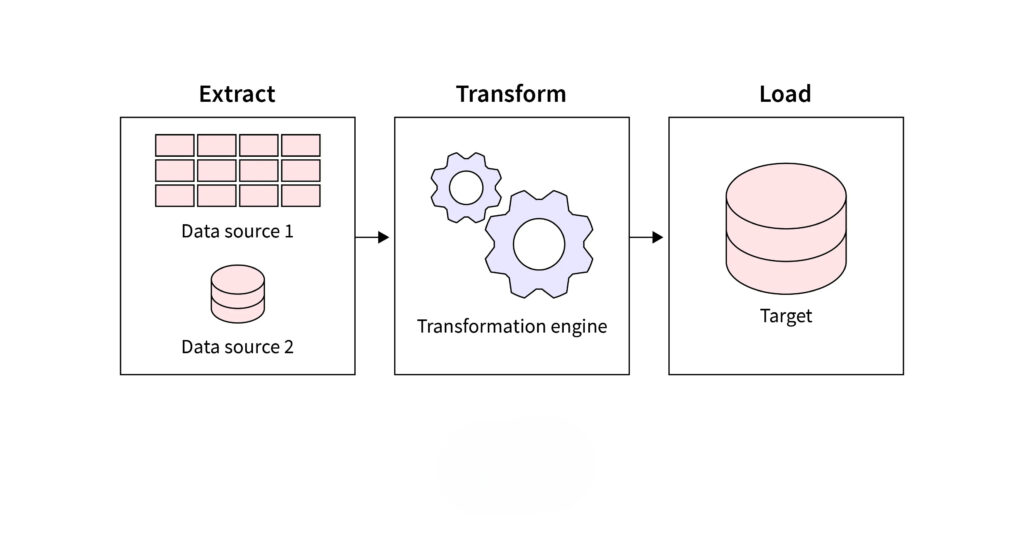 Data Extraction and ETL