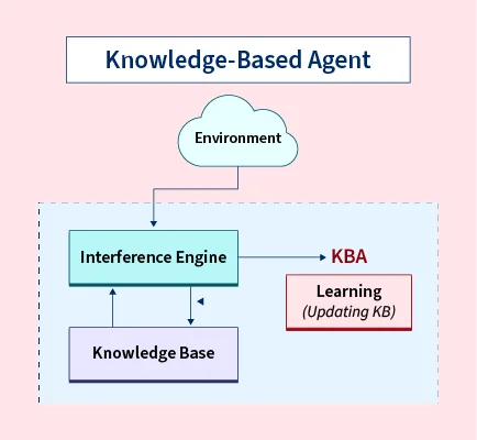 knowledge based agents in ai