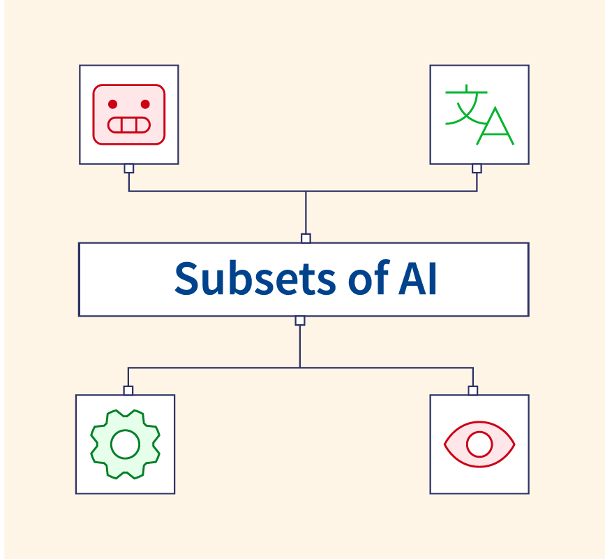 Subsets of AI