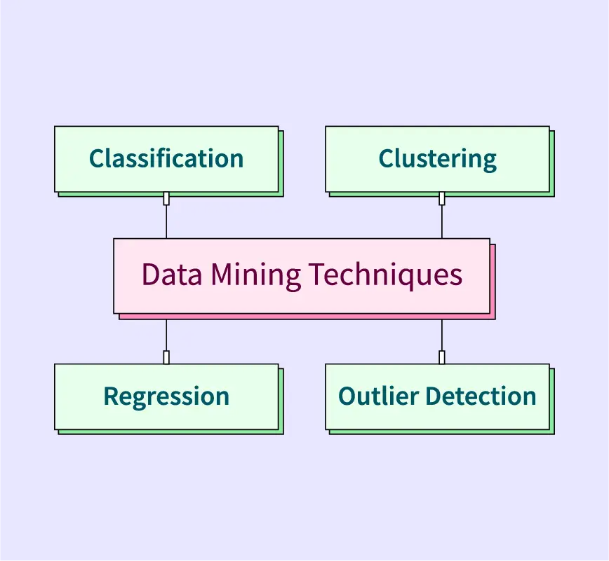 Data mining techniques