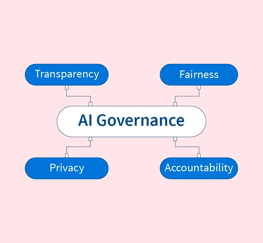 What Is AI Governance