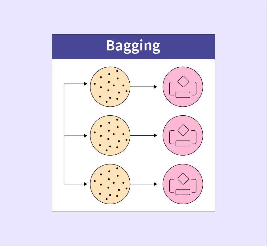 bagging in machine learning