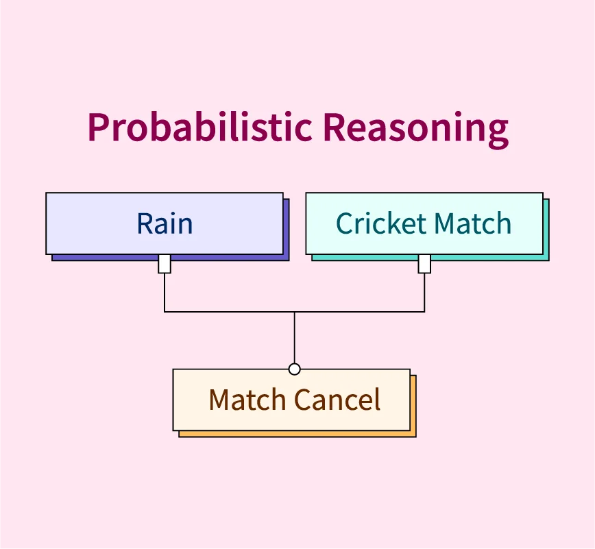 Probabilistic reasoning in artificial intelligence