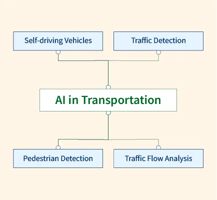 ai in transportation