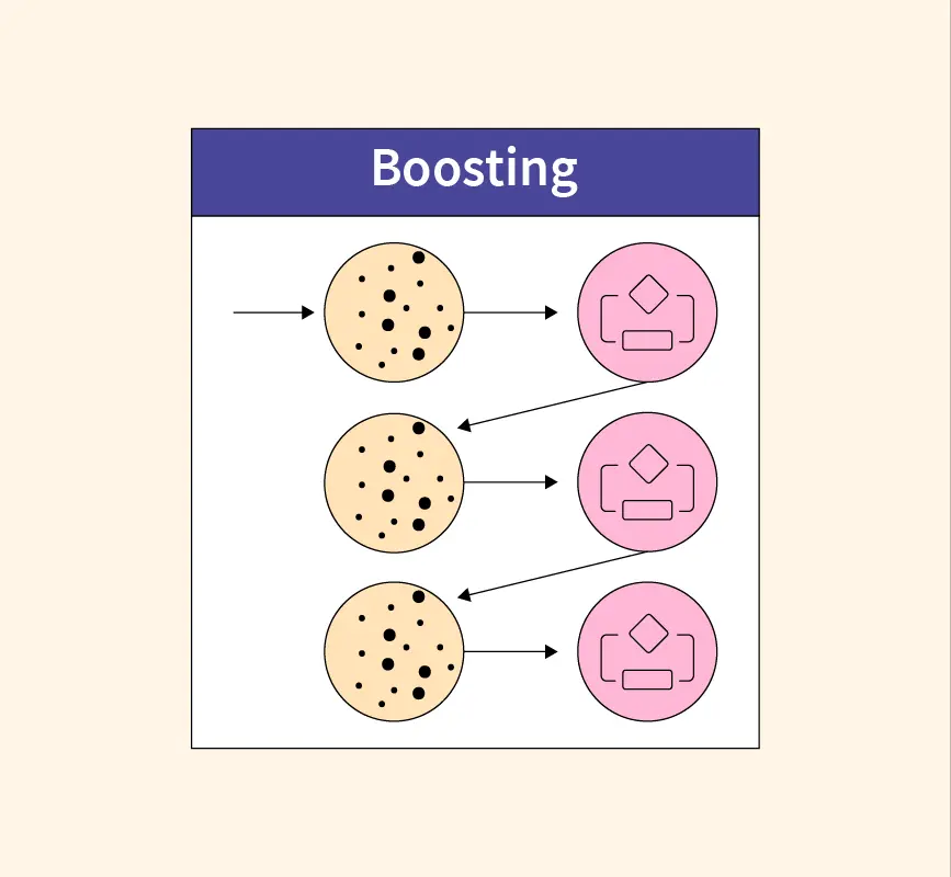 boosting in machine learning