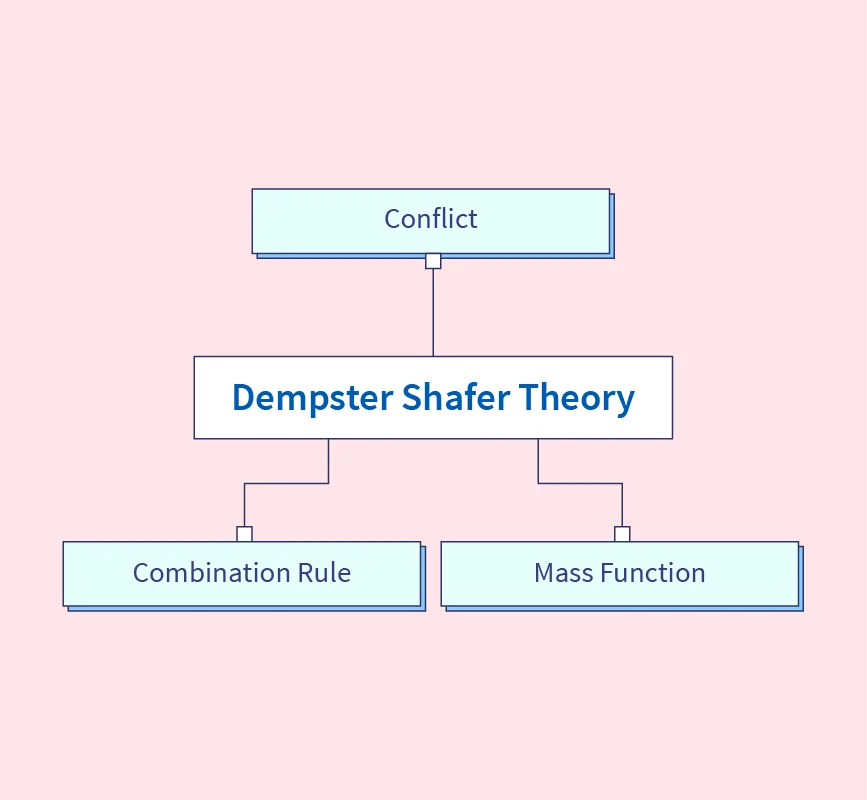 dempster shafer theory in artificial intelligence