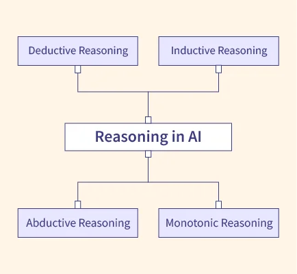 reasoning in artificial intelligence