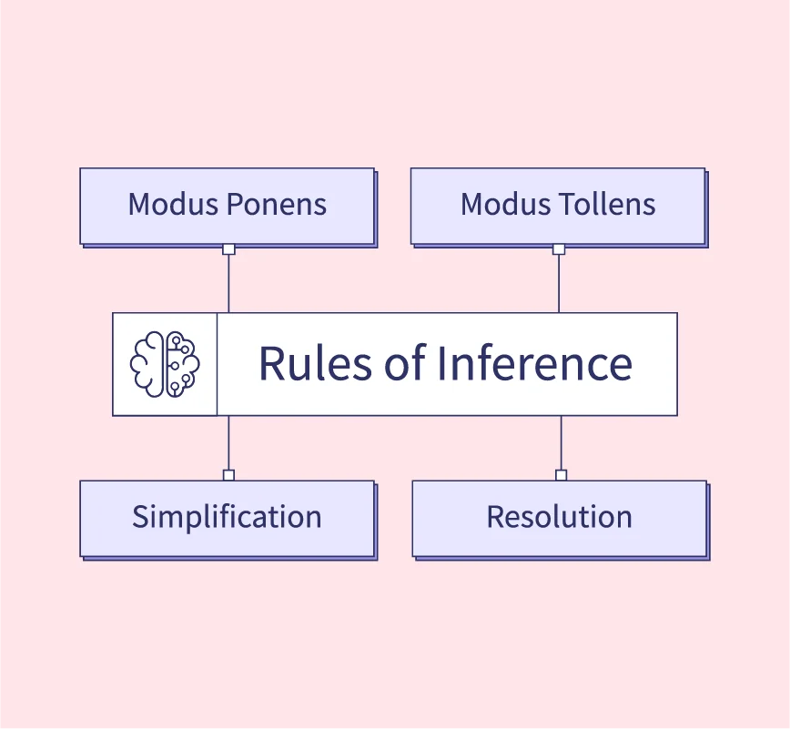 rules of inference